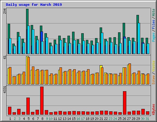 Daily usage for March 2019