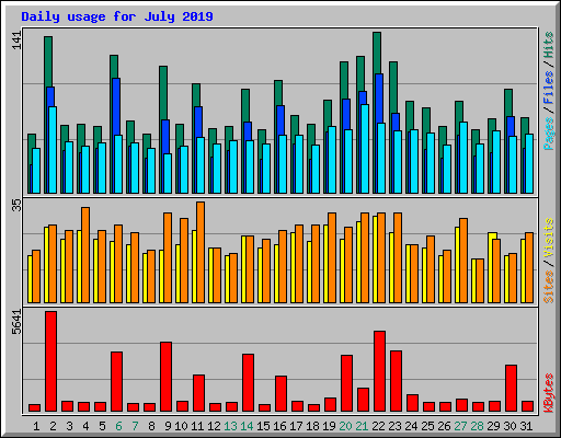 Daily usage for July 2019