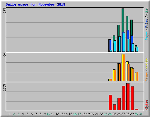 Daily usage for November 2019