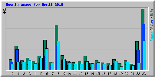 Hourly usage for April 2019